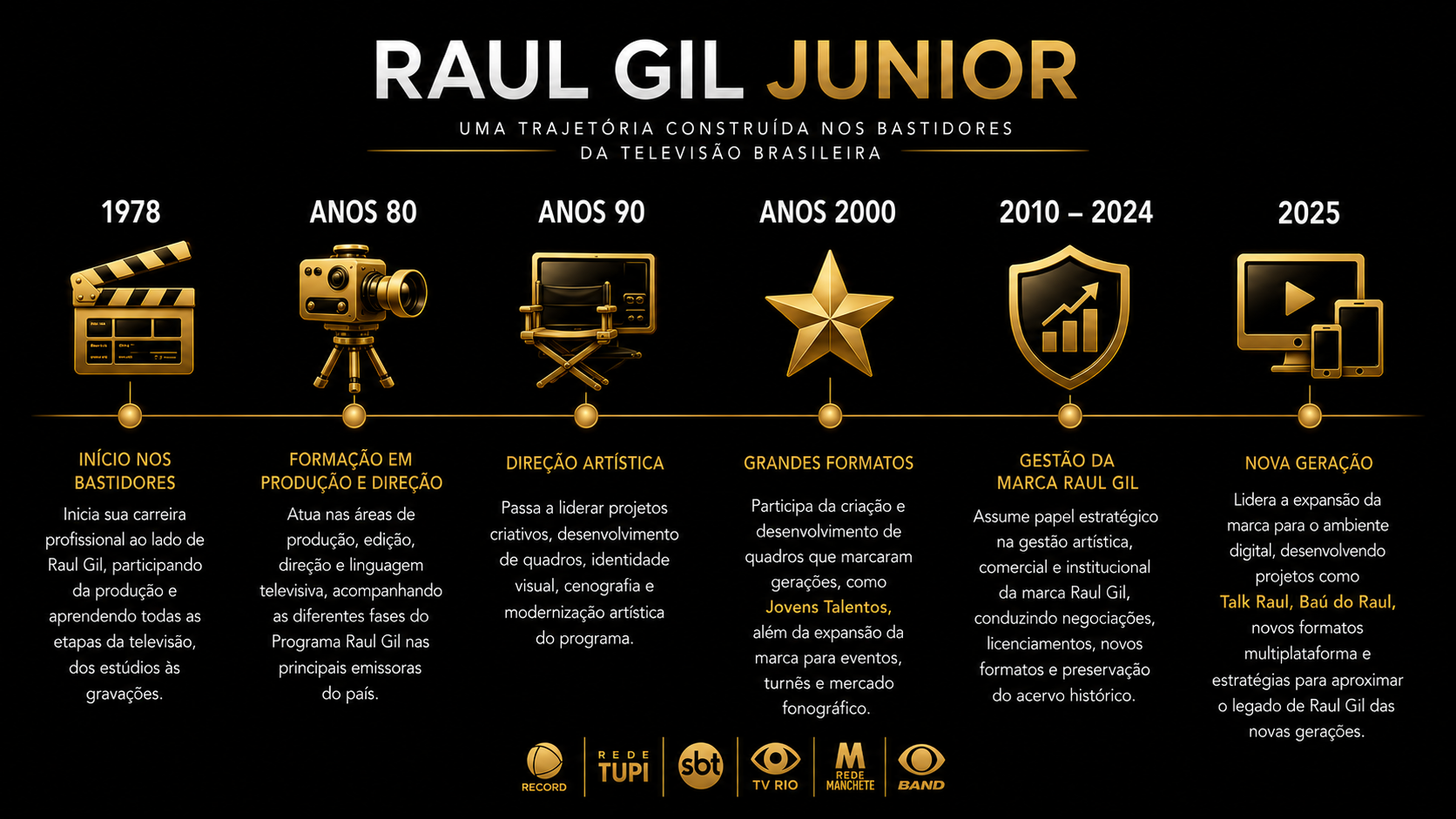 Linha do tempo da trajetória de Raul Gil Junior